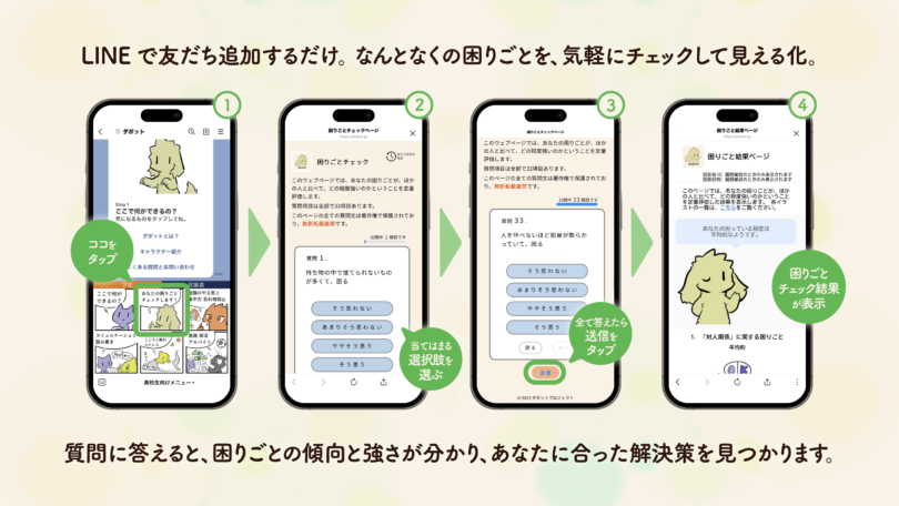 困りごとチェック機能の使い方。①リッチメニューの上部中央の「あなたの困りごとチェックします！」をタップ　②表示された質問で、あなたの困りごとに当てはまる選択肢を選択　③最後まで回答したら「送信」をタップ　④あなたの困りごとの種類と程度の結果が表示されまる。結果から、直接、解決のアイデアを聞くことも可能です。